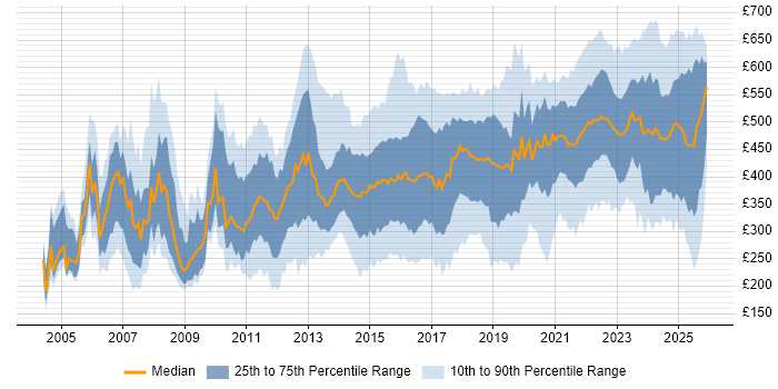 Contractor daily rate distribution trend for jobs in the UK citing Automotive