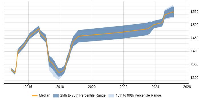 Contractor daily rate distribution trend for jobs in the UK citing AUTOSAR Contractor daily rate distribution trend for jobs in the UK citing AUTOSAR