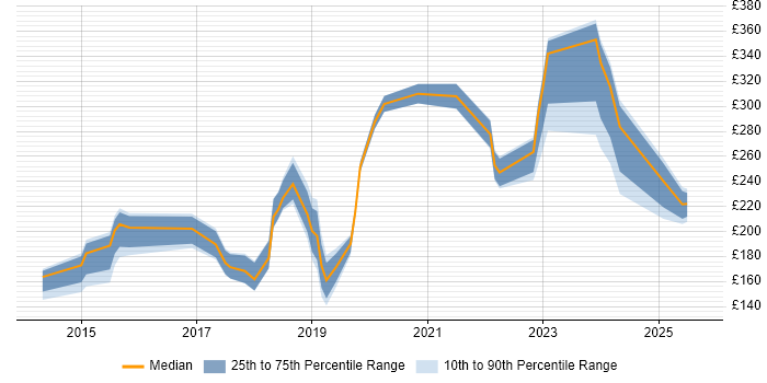 Contractor daily rate distribution trend for jobs in the UK citing Autotask Contractor daily rate distribution trend for jobs in the UK citing Autotask