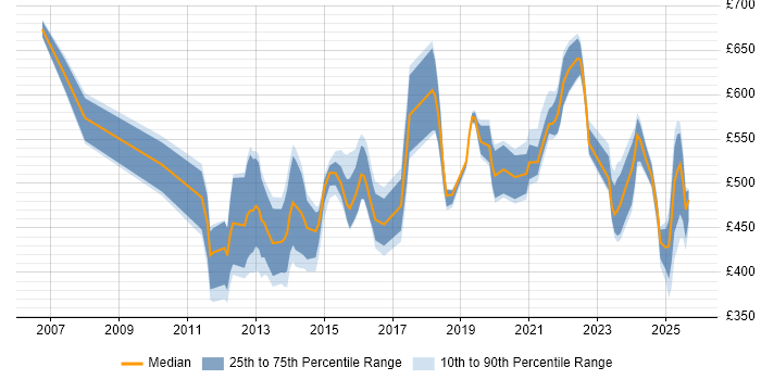Contractor daily rate distribution trend for jobs in the UK citing Avaloq Contractor daily rate distribution trend for jobs in the UK citing Avaloq