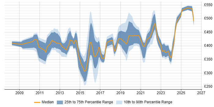 Contractor daily rate distribution trend for jobs in the UK citing Avamar