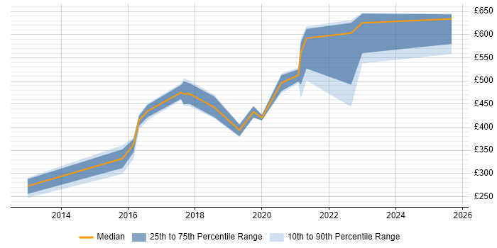 Contractor daily rate distribution trend for jobs in the UK citing Avature