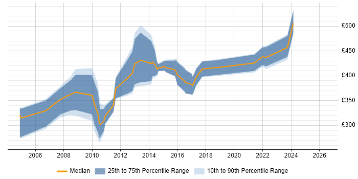 Contractor daily rate distribution trend for Avaya Specialist job vacancies in the UK