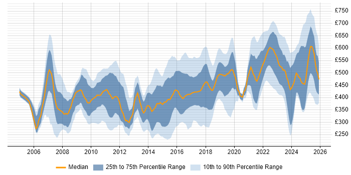 Contractor daily rate distribution trend for jobs in the UK citing Aviation