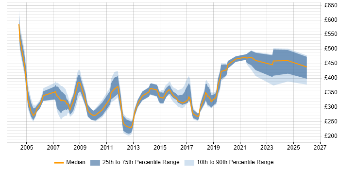 Contractor daily rate distribution trend for jobs in the UK citing Avionics