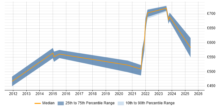 Contractor daily rate distribution trend for jobs in the UK citing Avolution ABACUS