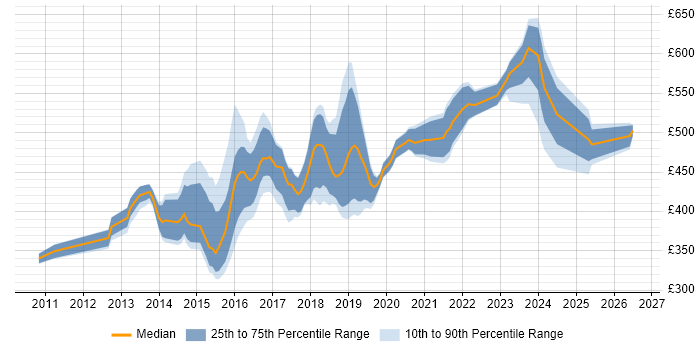 Contractor daily rate distribution trend for AWS Administrator job vacancies in the UK