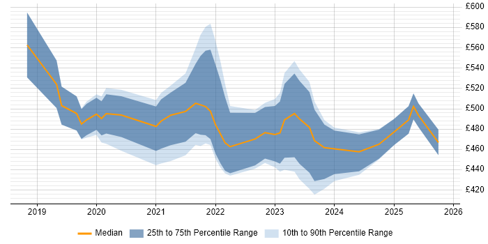 Contractor daily rate distribution trend for jobs in the UK citing AWS Amplify