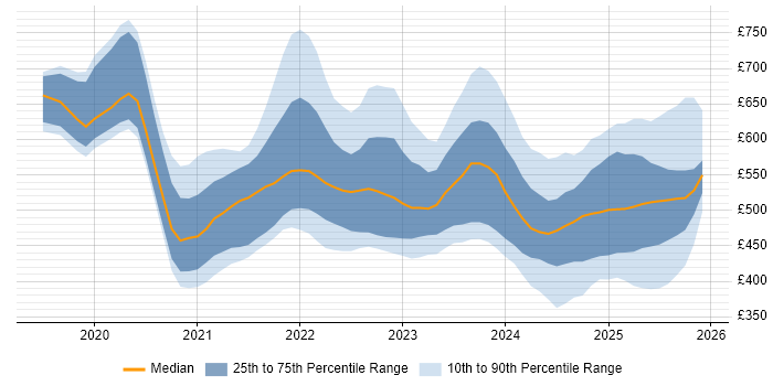 Contractor daily rate distribution trend for jobs in the UK citing AWS CDK