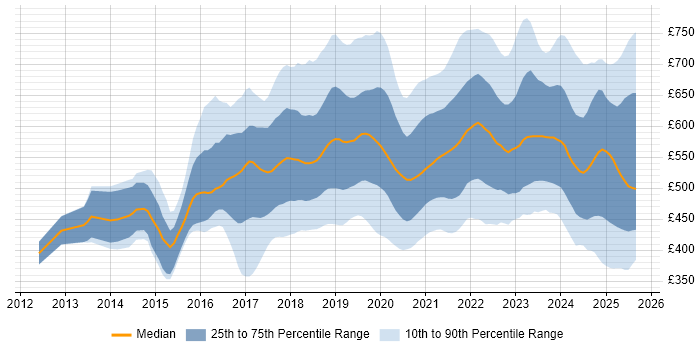Contractor daily rate distribution trend for jobs in the UK citing AWS Certification Contractor daily rate distribution trend for jobs in the UK citing AWS Certification