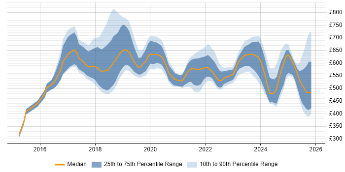 Contractor daily rate distribution trend for jobs in the UK citing AWS Certified DevOps Engineer