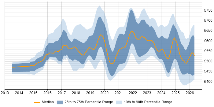 Contractor daily rate distribution trend for jobs in the UK citing AWS Certified Solutions Architect