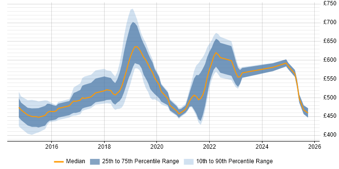 Contractor daily rate distribution trend for jobs in the UK citing AWS Certified SysOps Administrator