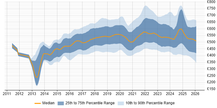 Contractor daily rate distribution trend for jobs in the UK citing AWS CloudFormation