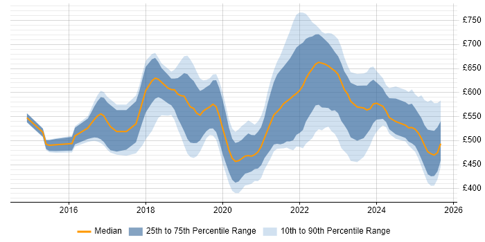 Contractor daily rate distribution trend for jobs in the UK citing AWS CloudTrail