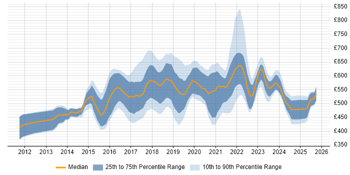 Contractor daily rate distribution trend for AWS Consultant job vacancies in the UK