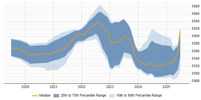 Contractor daily rate distribution trend for jobs in the UK citing AWS Control Tower Contractor daily rate distribution trend for jobs in the UK citing AWS Control Tower