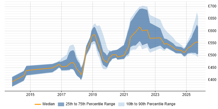 Contractor daily rate distribution trend for jobs in the UK citing AWS Data Pipeline Contractor daily rate distribution trend for jobs in the UK citing AWS Data Pipeline
