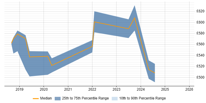 Contractor daily rate distribution trend for AWS Database Engineer job vacancies in the UK