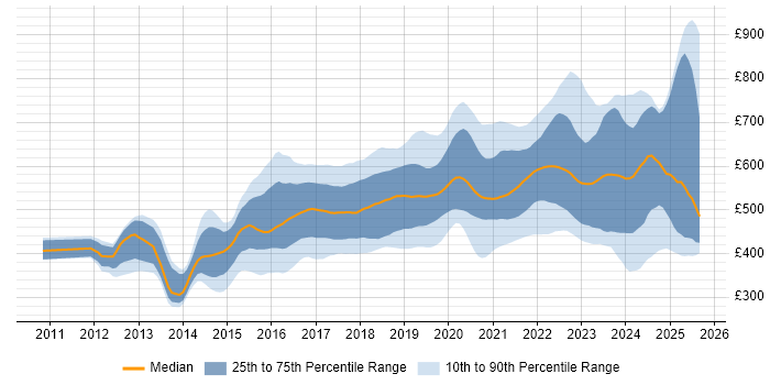 Contractor daily rate distribution trend for AWS Developer job vacancies in the UK