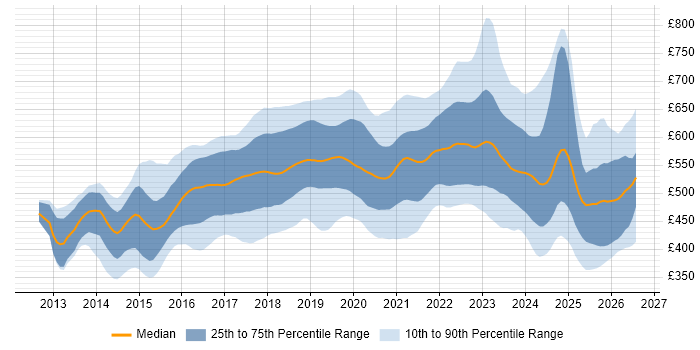 Contractor daily rate distribution trend for AWS DevOps Engineer job vacancies in the UK