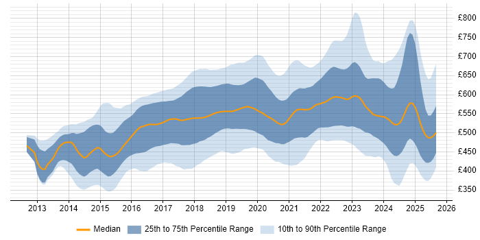 Contractor daily rate distribution trend for AWS DevOps job vacancies in the UK