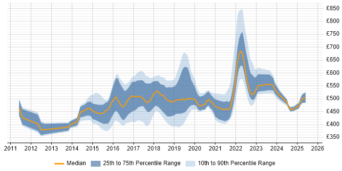 Contractor daily rate distribution trend for jobs in the UK citing AWS Elastic Beanstalk