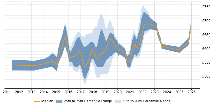 Contractor daily rate distribution trend for AWS Infrastructure Architect job vacancies in the UK