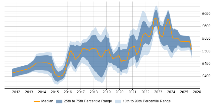 Contractor daily rate distribution trend for AWS Infrastructure Engineer job vacancies in the UK