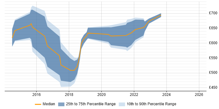 Contractor daily rate distribution trend for AWS Infrastructure Lead job vacancies in the UK