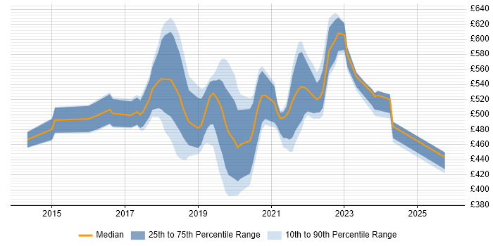Contractor daily rate distribution trend for jobs in the UK citing AWS IoT Contractor daily rate distribution trend for jobs in the UK citing AWS IoT