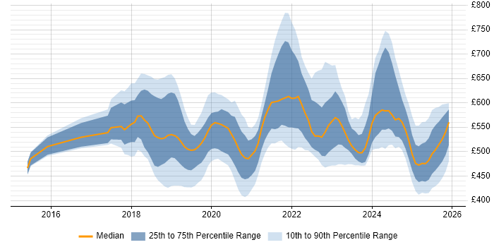 Contractor daily rate distribution trend for jobs in the UK citing AWS KMS