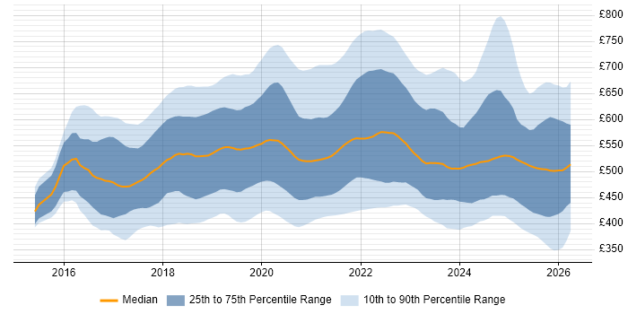 Contractor daily rate distribution trend for jobs in the UK citing AWS Lambda