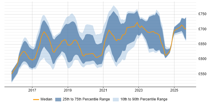 Contractor daily rate distribution trend for AWS Security Architect job vacancies in the UK