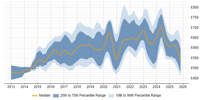Contractor daily rate distribution trend for AWS Solution Architect job vacancies in the UK
