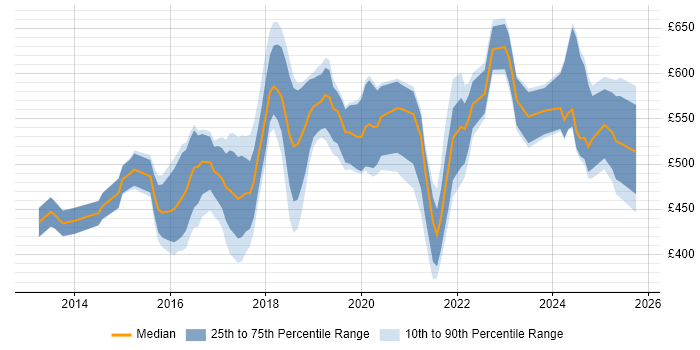 Contractor daily rate distribution trend for AWS Specialist job vacancies in the UK Contractor daily rate distribution trend for AWS Specialist job vacancies in the UK