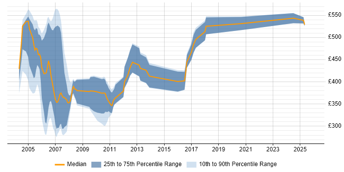Contractor daily rate distribution trend for jobs in the UK citing AWT