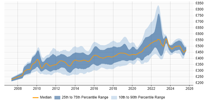 Contractor daily rate distribution trend for jobs in the UK citing Axure RP