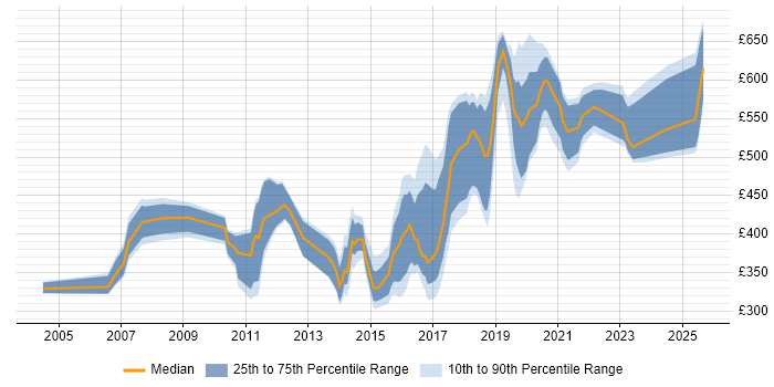 Contractor daily rate distribution trend for jobs in the UK citing Axway