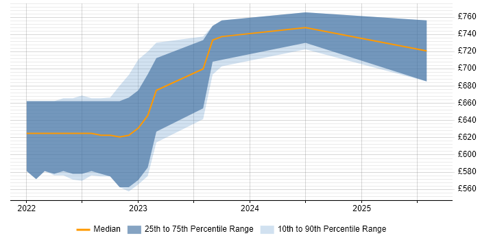 Contractor daily rate distribution trend for jobs in the UK citing Azul
