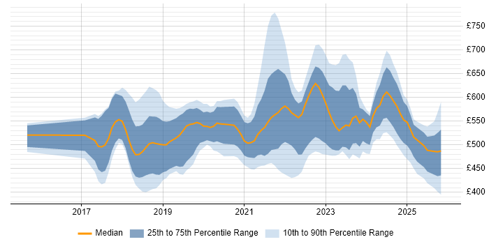 Contractor daily rate distribution trend for jobs in the UK citing Azure App Service