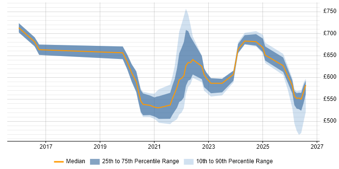 Contractor daily rate distribution trend for jobs in the UK citing Azure Blueprints