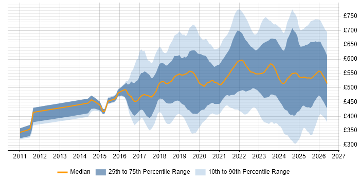 Contractor daily rate distribution trend for jobs in the UK citing Azure Certification