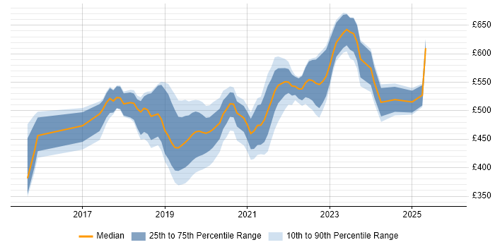 Contractor daily rate distribution trend for jobs in the UK citing Azure Cognitive Search