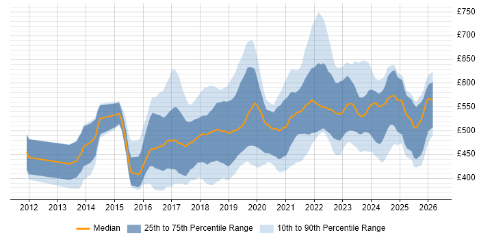 Contractor daily rate distribution trend for Azure Consultant job vacancies in the UK
