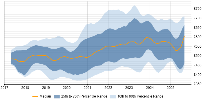 Contractor daily rate distribution trend for jobs in the UK citing Azure Cosmos DB