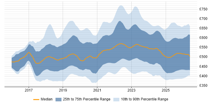Contractor daily rate distribution trend for jobs in the UK citing Azure Data Factory