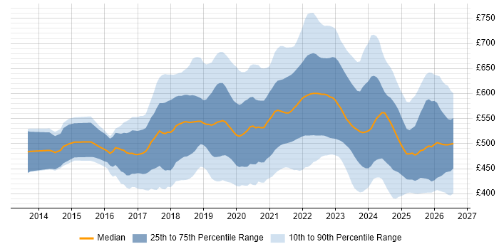 Contractor daily rate distribution trend for Azure DevOps Engineer job vacancies in the UK