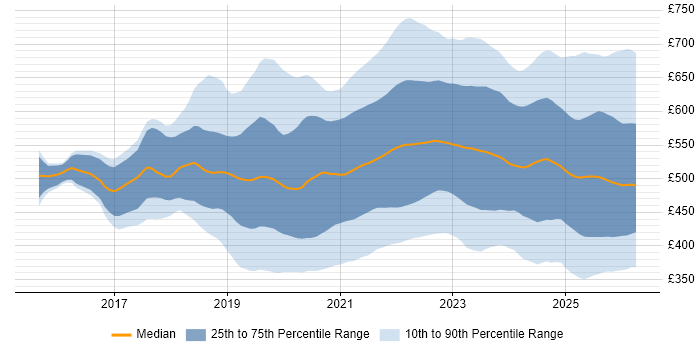Contractor daily rate distribution trend for jobs in the UK citing Azure DevOps