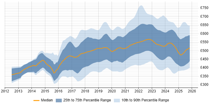 Contractor daily rate distribution trend for Azure Engineer job vacancies in the UK